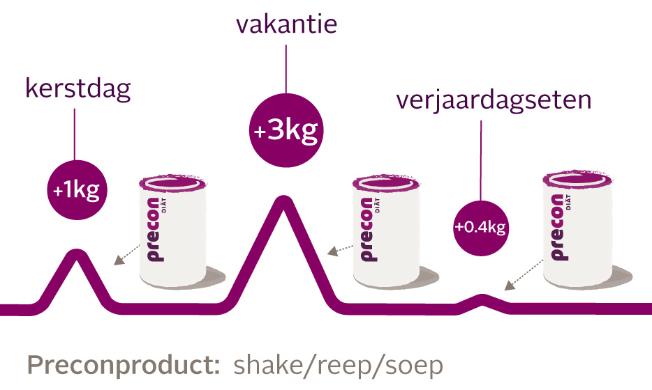 Gewicht halten kurve Feiertage x NL