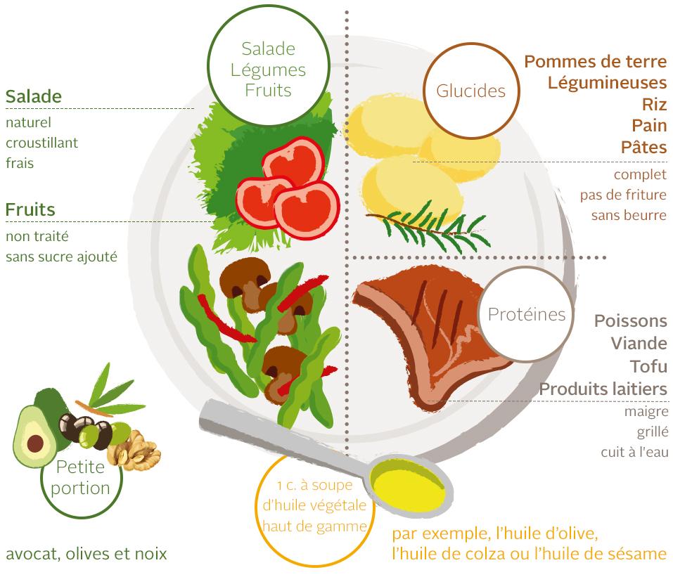 Infografik Teller Gesund-leben FR